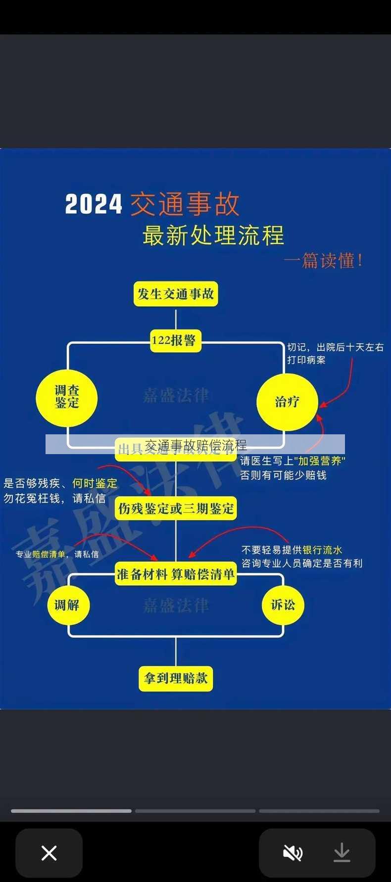 交通事故赔偿流程