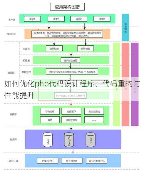 如何优化php代码设计程序、代码重构与性能提升