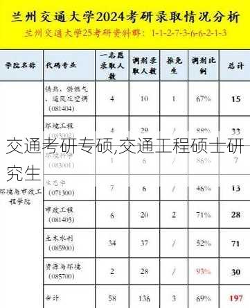 交通考研专硕,交通工程硕士研究生