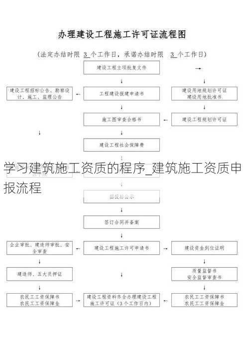 学习建筑施工资质的程序_建筑施工资质申报流程