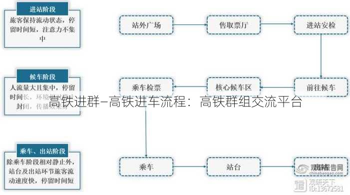 高铁进群—高铁进车流程：高铁群组交流平台