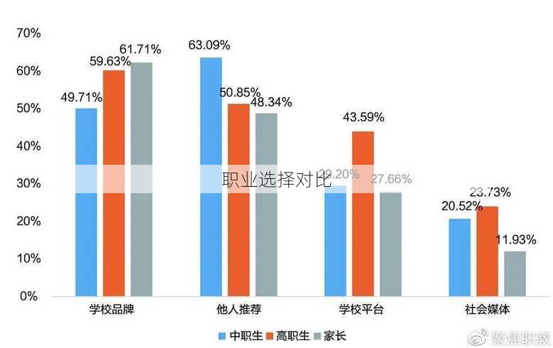 职业选择对比