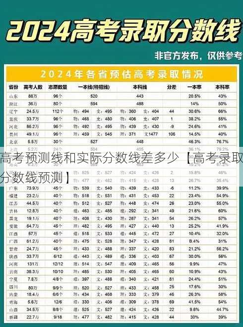 高考预测线和实际分数线差多少【高考录取分数线预测】