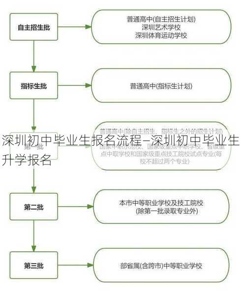 深圳初中毕业生报名流程—深圳初中毕业生升学报名