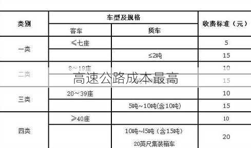 高速公路成本最高