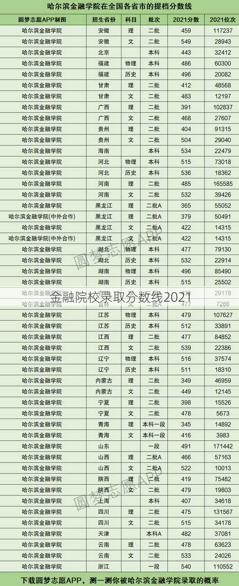 金融院校录取分数线2021