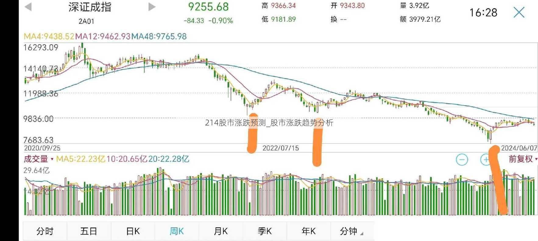 214股市涨跌预测_股市涨跌趋势分析