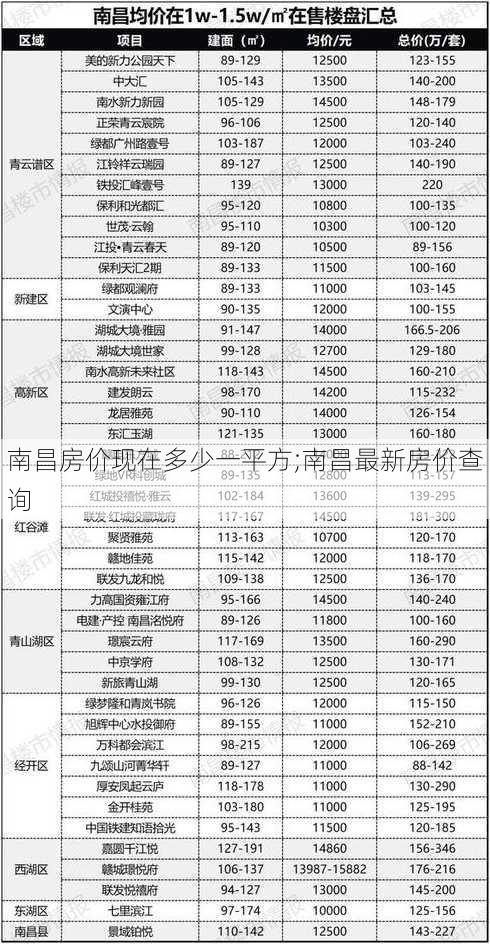 南昌房价现在多少一平方;南昌最新房价查询