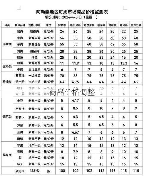 商品价格调整