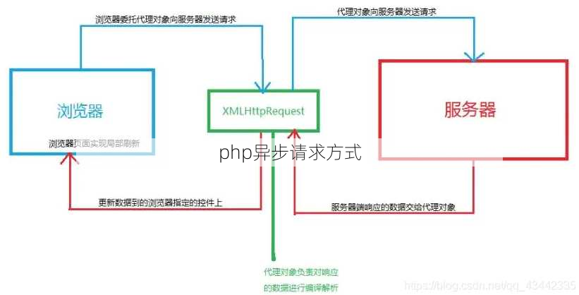 php异步请求方式