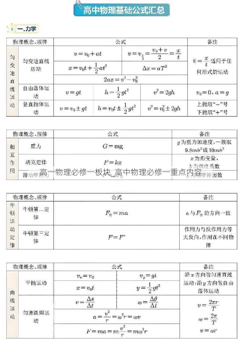 高一物理必修一板块_高中物理必修一重点内容