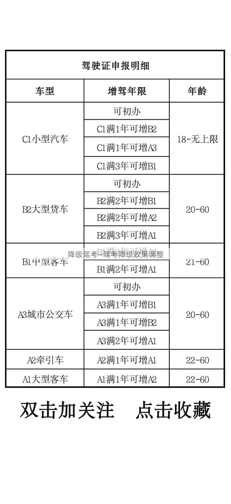 降级驾考—驾考降级政策调整