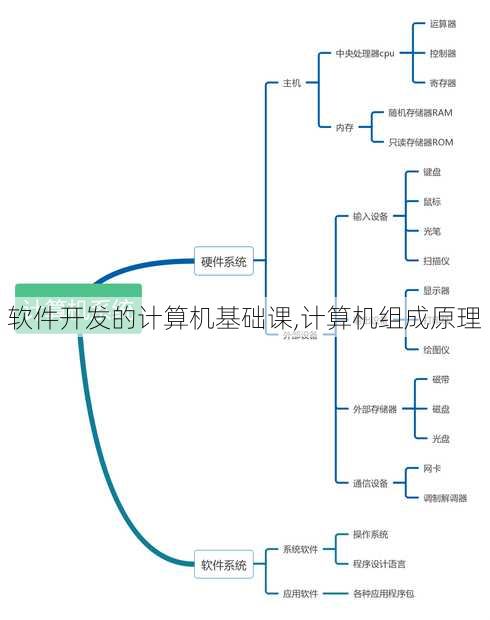 软件开发的计算机基础课,计算机组成原理