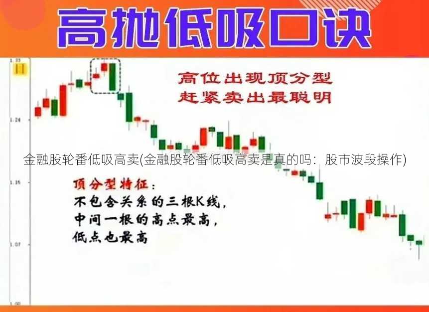 金融股轮番低吸高卖(金融股轮番低吸高卖是真的吗：股市波段操作)