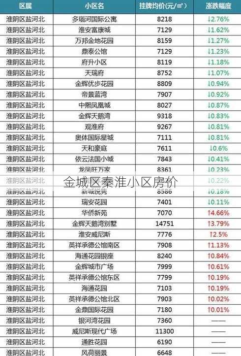 金城区秦淮小区房价