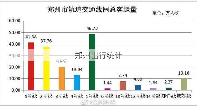 郑州出行统计