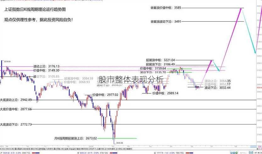 股市整体表现分析