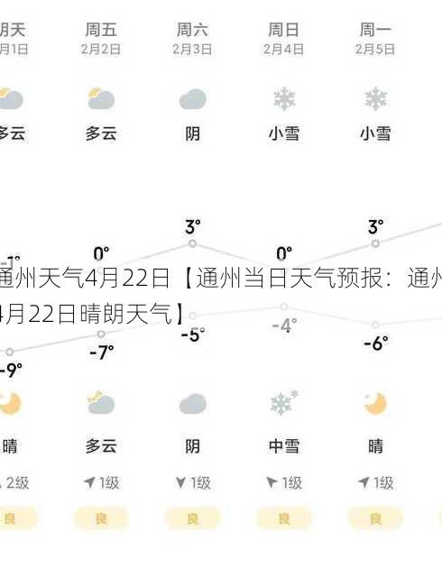 通州天气4月22日【通州当日天气预报：通州4月22日晴朗天气】