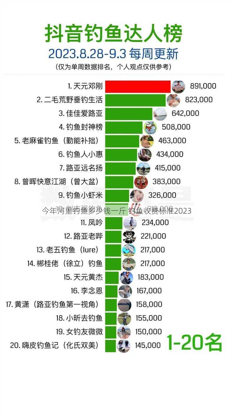 今年河里钓鱼多少钱一斤 钓鱼收费标准2023