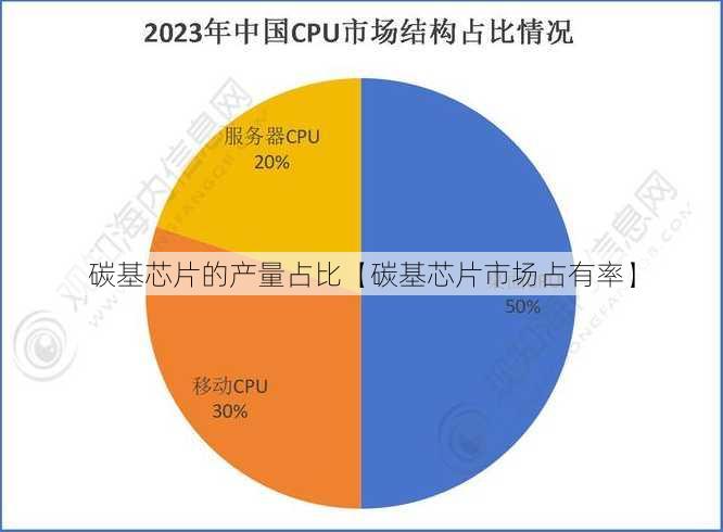 碳基芯片的产量占比【碳基芯片市场占有率】