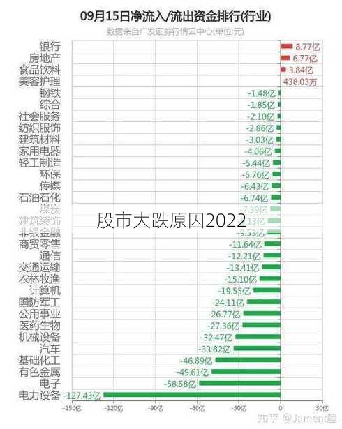 股市大跌原因2022