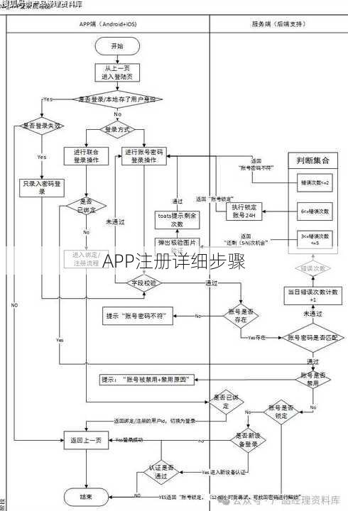 APP注册详细步骤