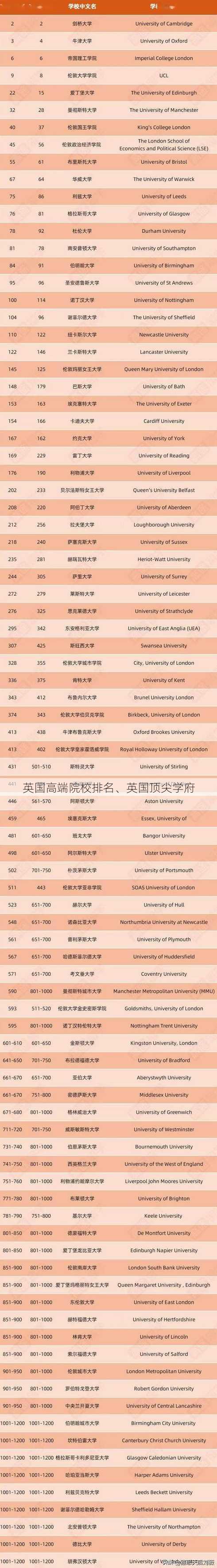 英国高端院校排名、英国顶尖学府