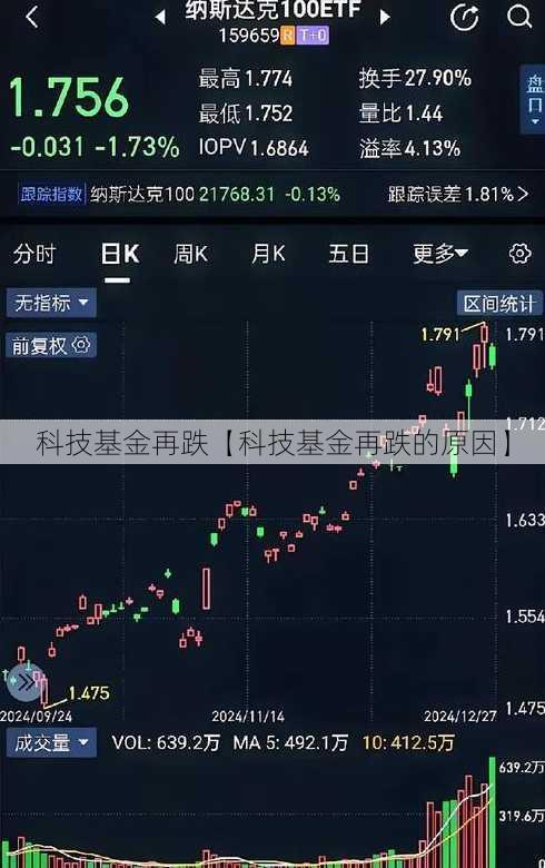 科技基金再跌【科技基金再跌的原因】