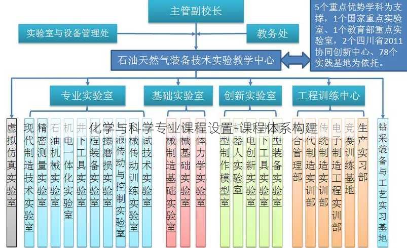 化学与科学专业课程设置-课程体系构建