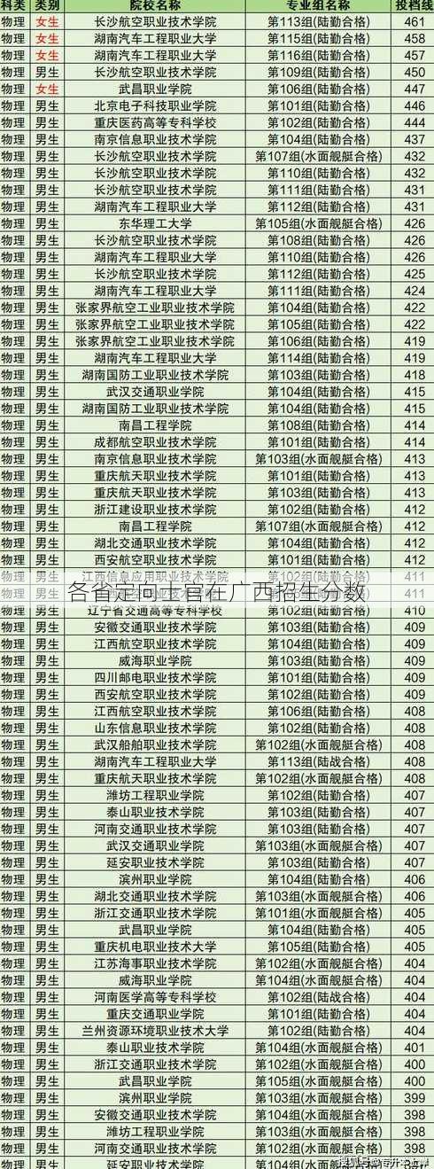 各省定向士官在广西招生分数