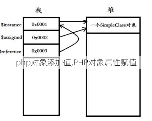 php对象添加值,PHP对象属性赋值