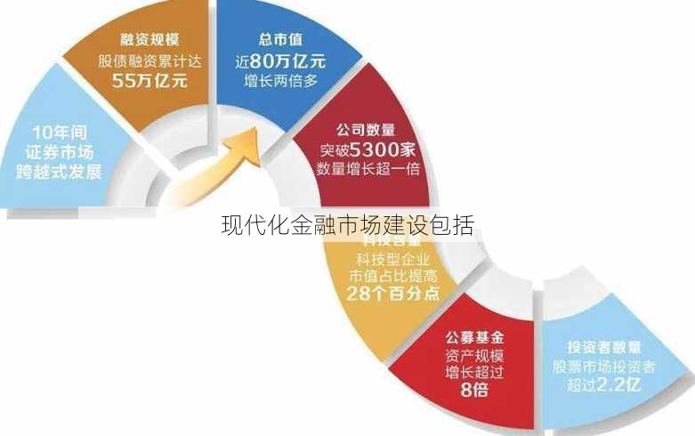 现代化金融市场建设包括