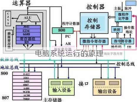 电脑系统运行的原理