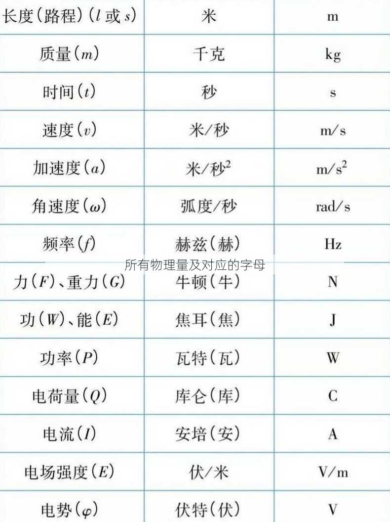 所有物理量及对应的字母