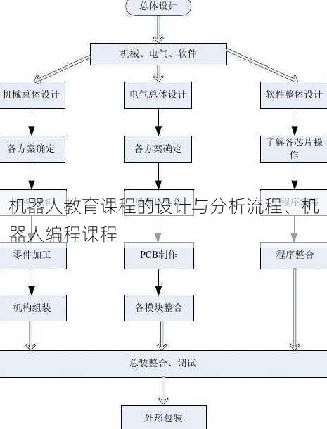 机器人教育课程的设计与分析流程、机器人编程课程