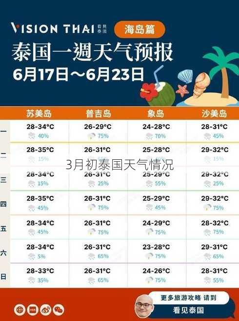 3月初泰国天气情况