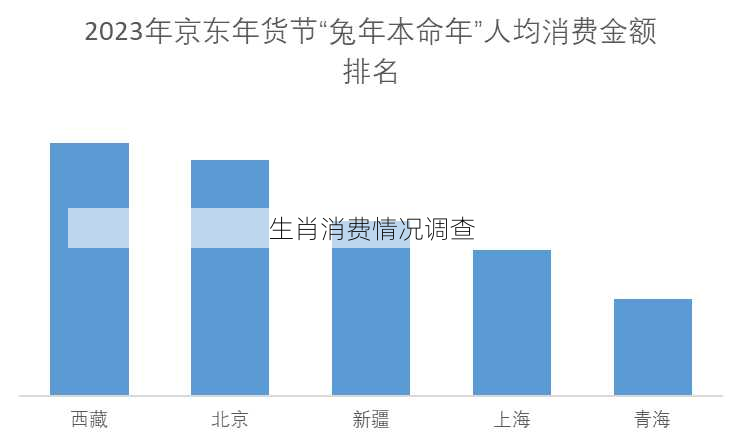 生肖消费情况调查