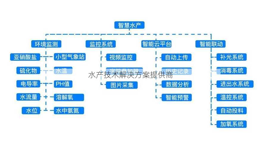 水产技术解决方案提供商