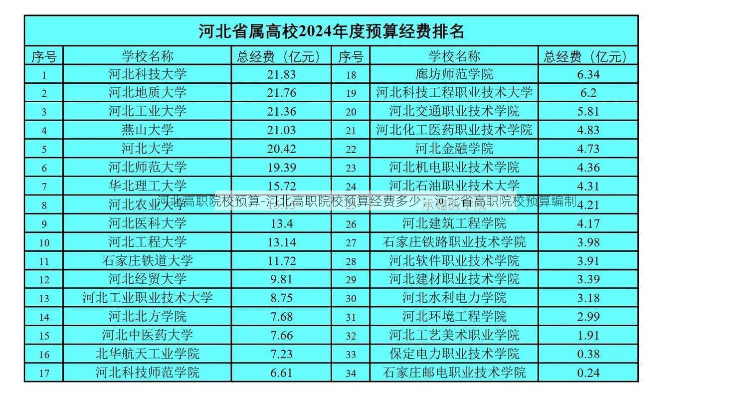 河北高职院校预算-河北高职院校预算经费多少：河北省高职院校预算编制